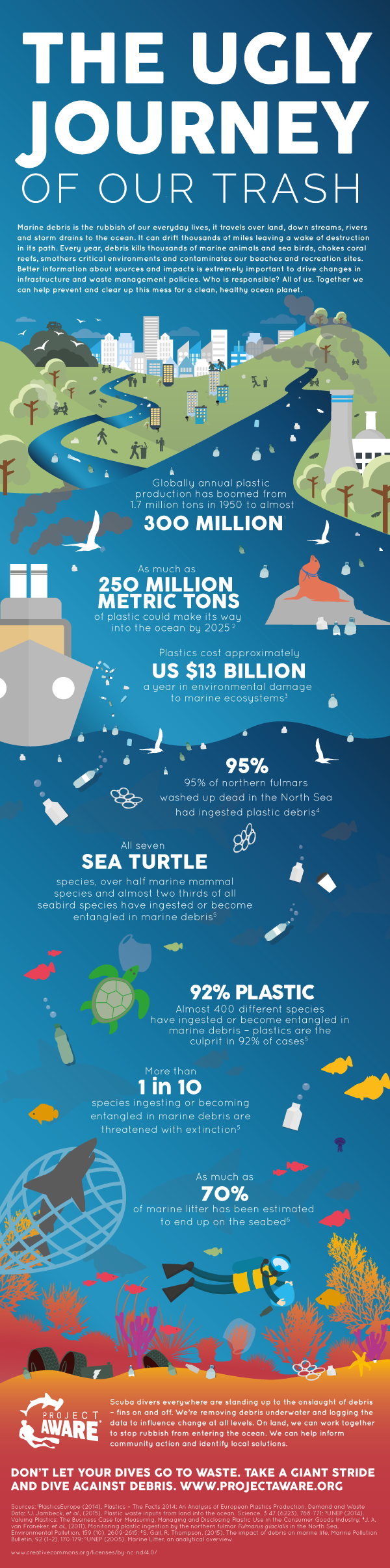 The Ugly Journey of Our Trash, Project AWARE